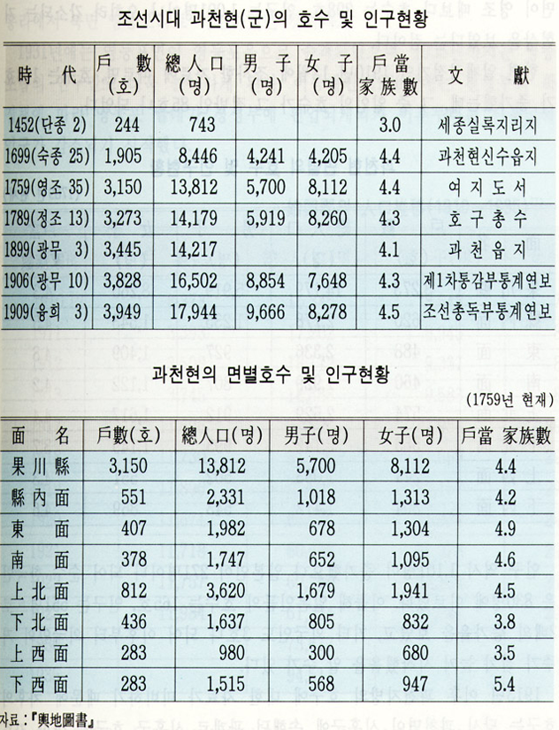 조선시대 과천현의 호수 및 인구현황, 과천현의 면별호수 및 인구현황